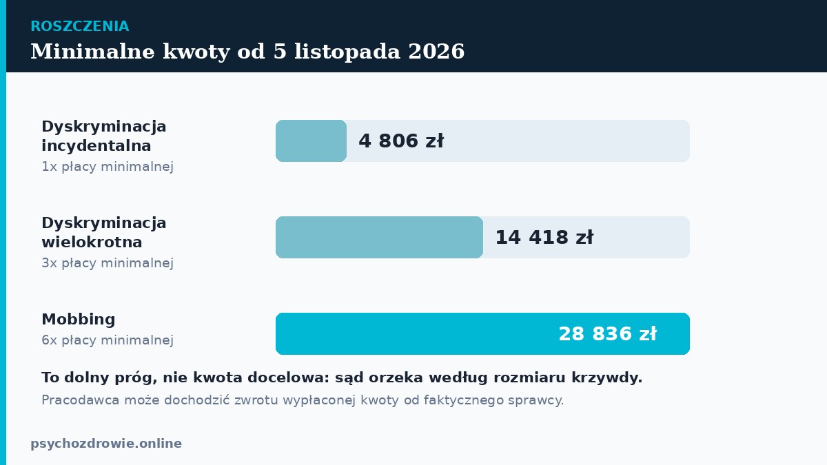 Minimalne zadoscuczynienie za mobbing to 28 836 zl, za dyskryminacje wielokrotna 14 418 zl, za dyskryminacje incydentalna 4 806 zl