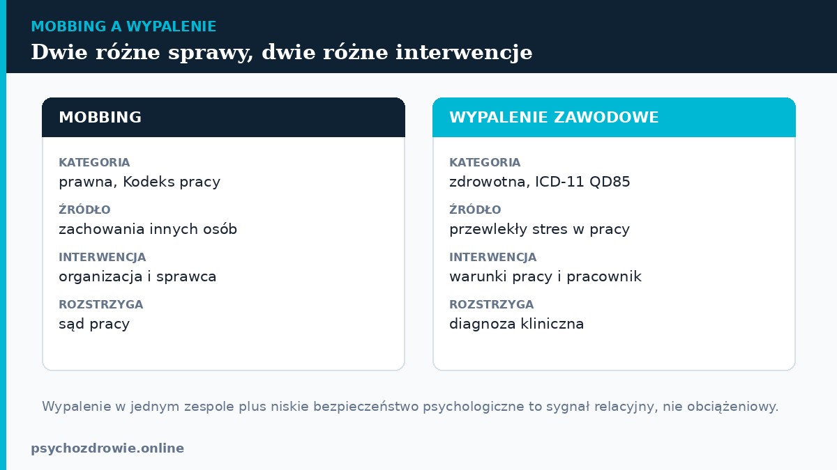 Mobbing to kategoria prawna rozstrzygana przez sad pracy, wypalenie to kategoria zdrowotna ICD-11 QD85 wymagajaca zmiany warunkow pracy