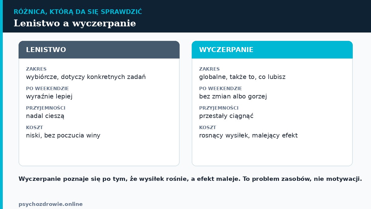Porównanie: lenistwo jest wybiórcze i mija po weekendzie, wyczerpanie jest globalne, nie mija i oznacza rosnący wysiłek przy malejącym efekcie