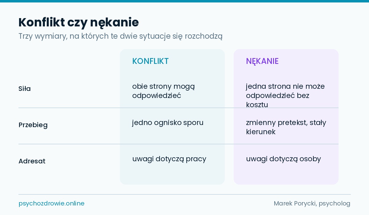 Porównanie konfliktu i nękania na trzech wymiarach: siła, przebieg, adresat