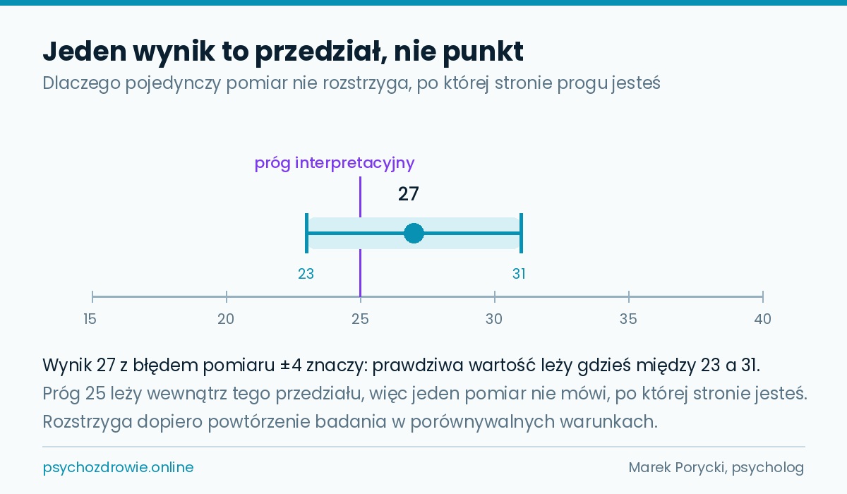 Wykres: wynik 27 z błędem pomiaru mieści się w przedziale od 23 do 31, próg 25 leży wewnątrz